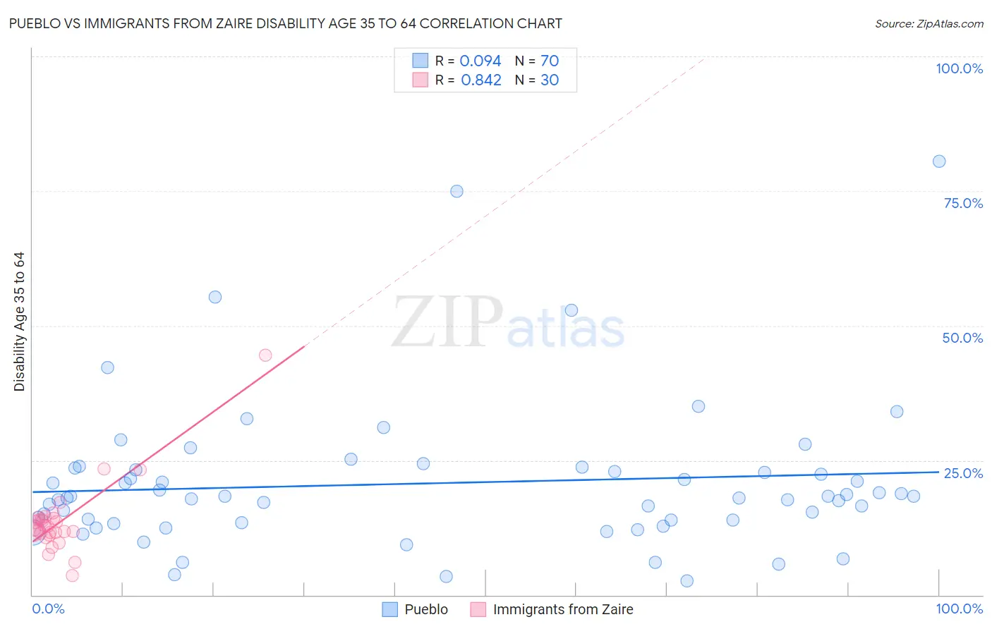 Pueblo vs Immigrants from Zaire Disability Age 35 to 64