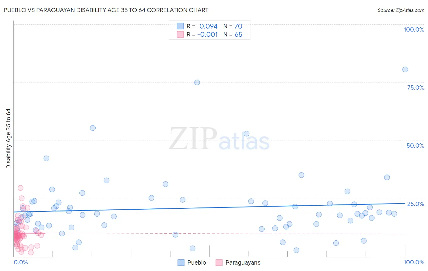 Pueblo vs Paraguayan Disability Age 35 to 64