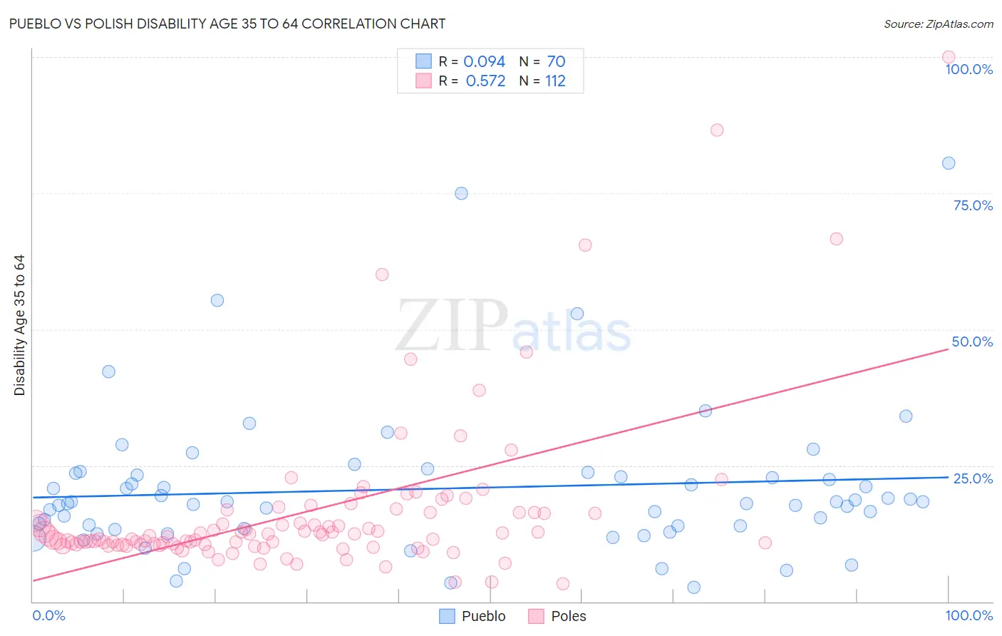 Pueblo vs Polish Disability Age 35 to 64
