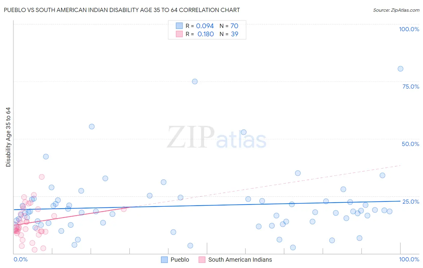 Pueblo vs South American Indian Disability Age 35 to 64