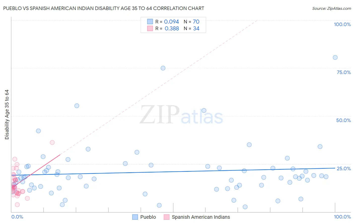 Pueblo vs Spanish American Indian Disability Age 35 to 64