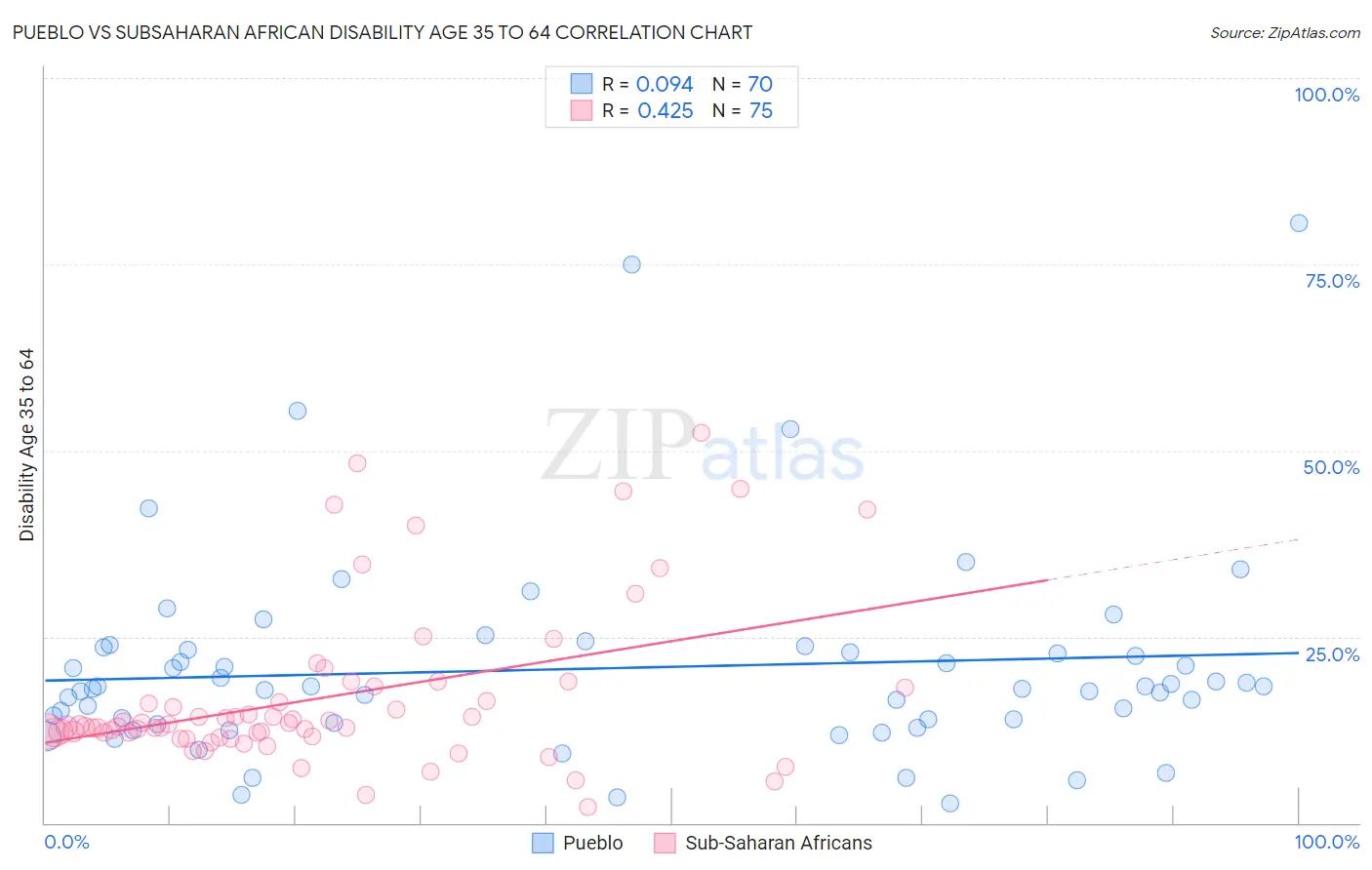 Pueblo vs Subsaharan African Disability Age 35 to 64