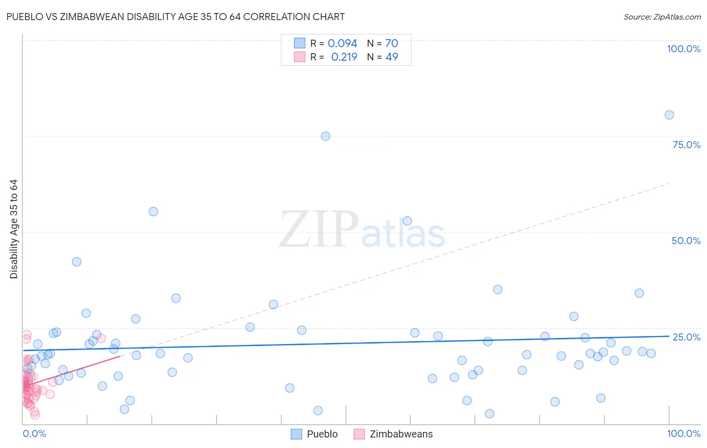 Pueblo vs Zimbabwean Disability Age 35 to 64