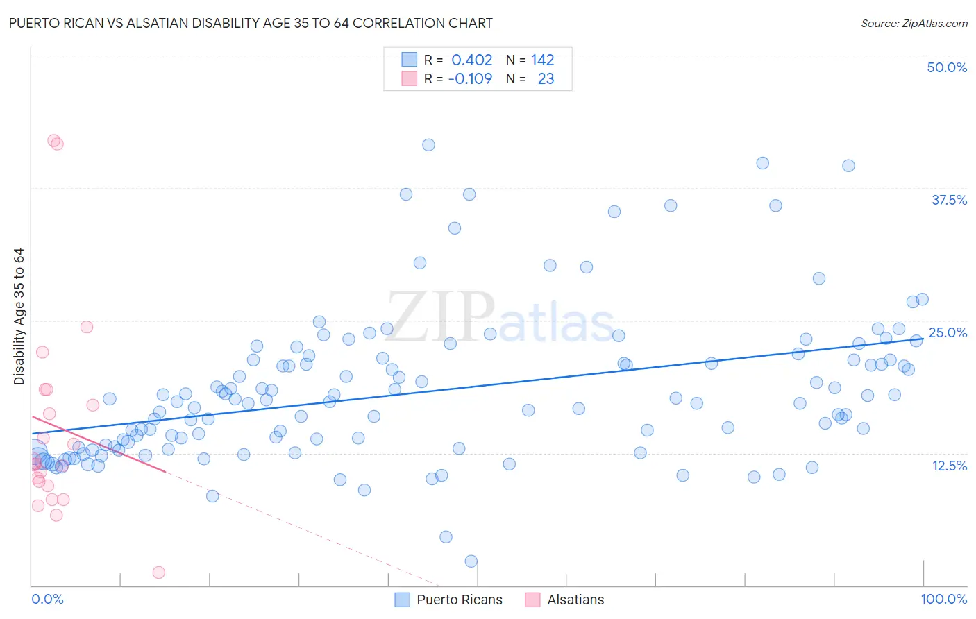 Puerto Rican vs Alsatian Disability Age 35 to 64