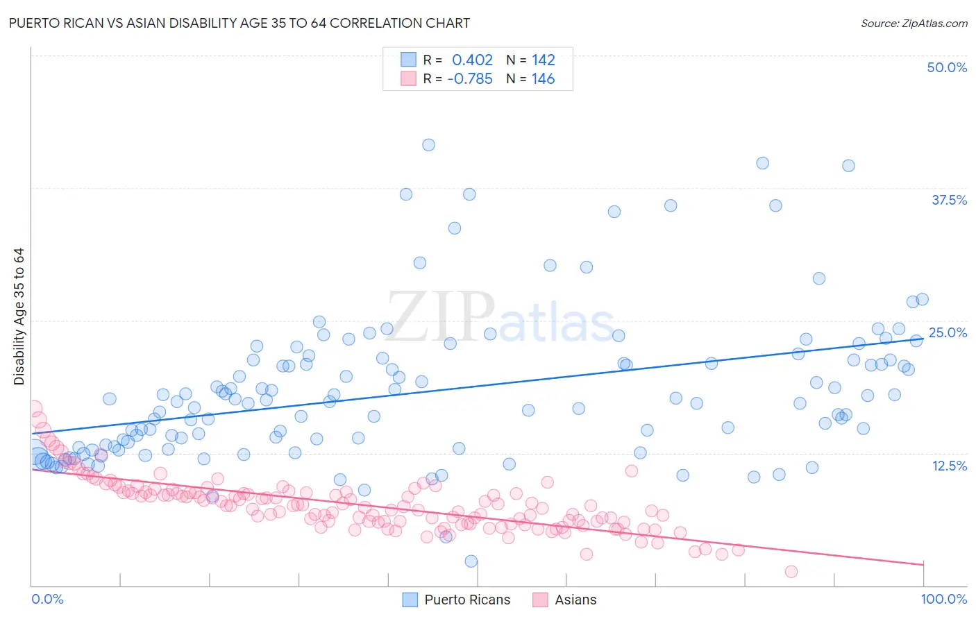 Puerto Rican vs Asian Disability Age 35 to 64