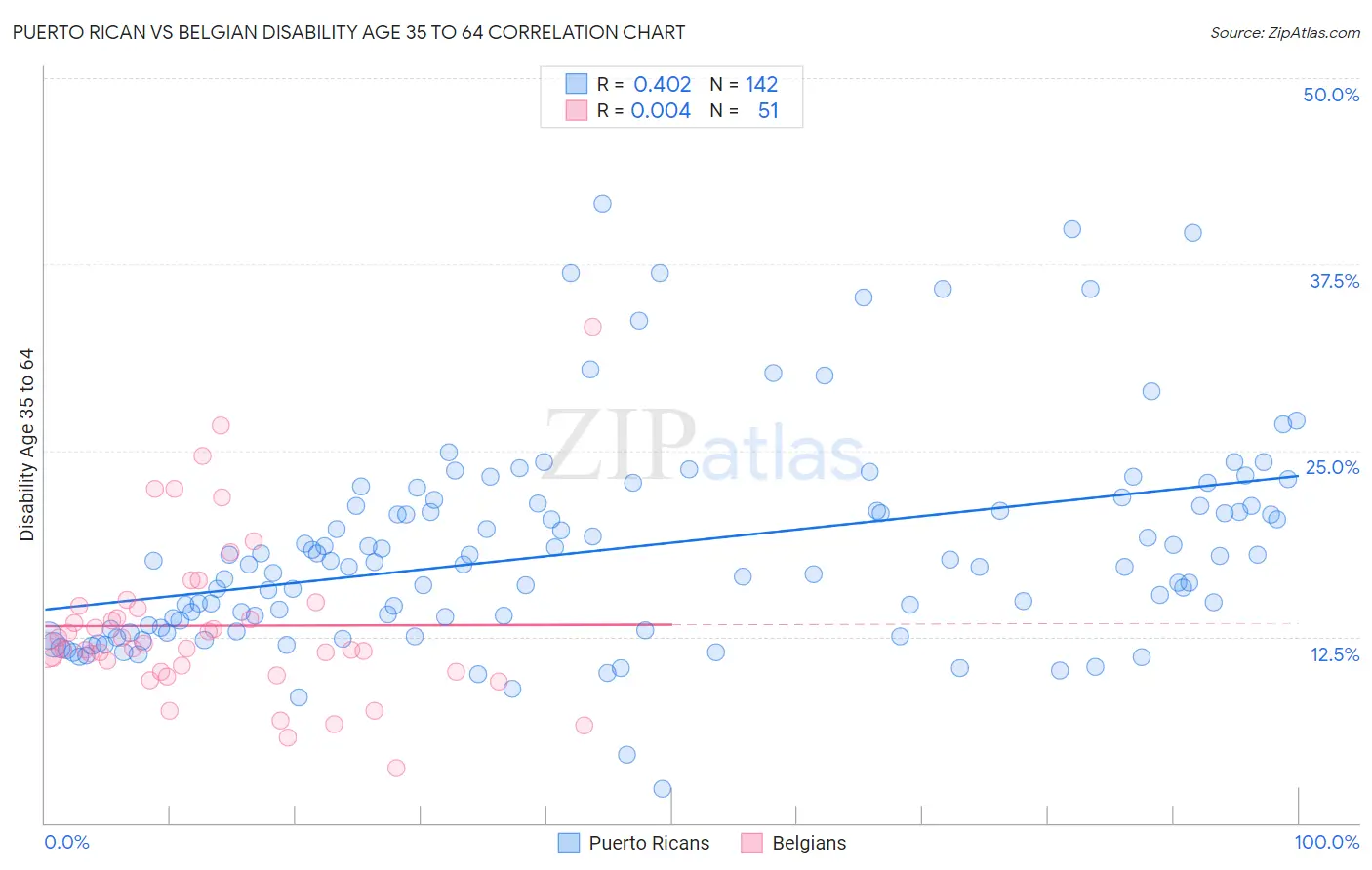 Puerto Rican vs Belgian Disability Age 35 to 64