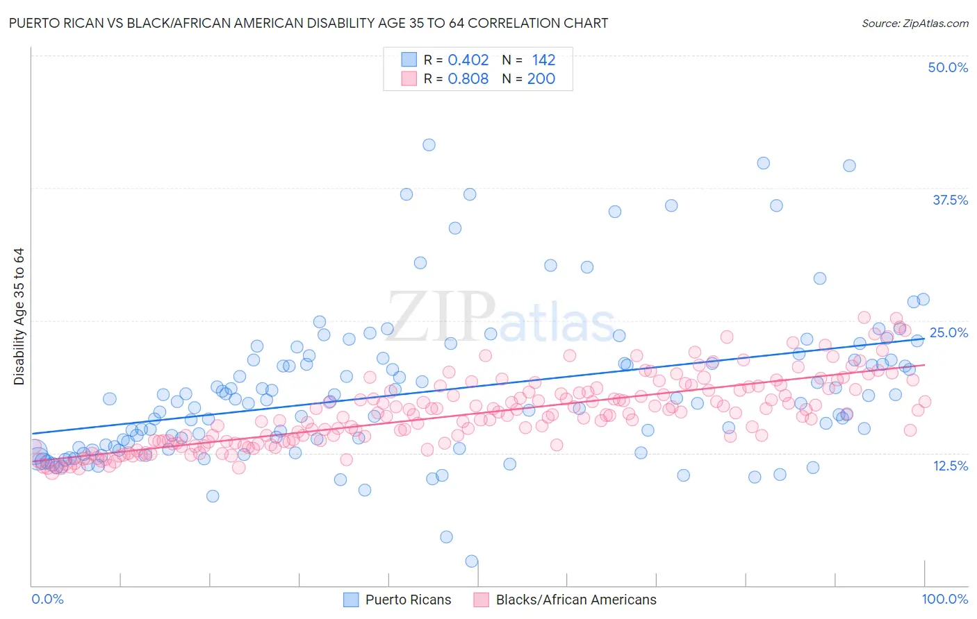 Puerto Rican vs Black/African American Disability Age 35 to 64