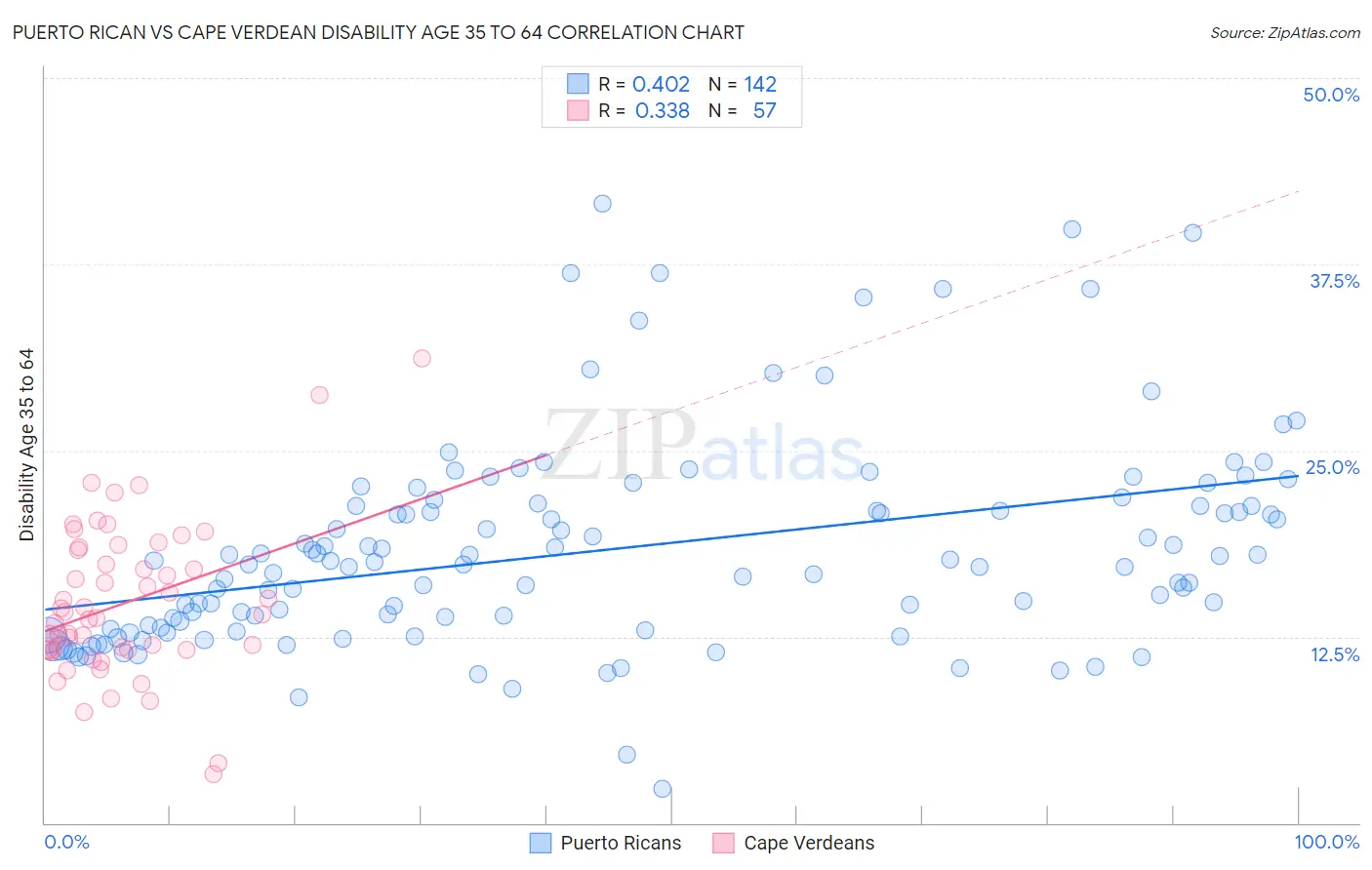 Puerto Rican vs Cape Verdean Disability Age 35 to 64