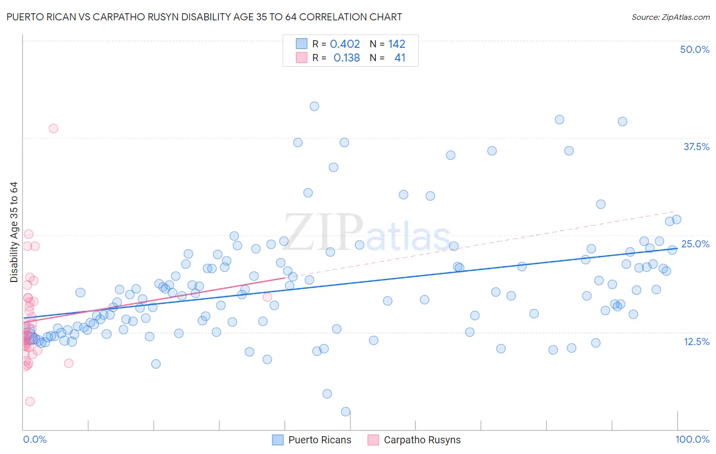 Puerto Rican vs Carpatho Rusyn Disability Age 35 to 64