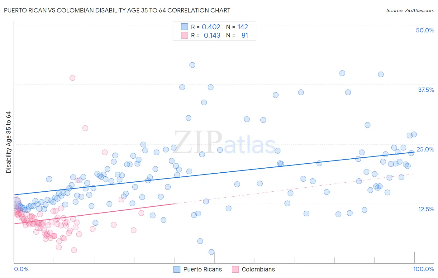 Puerto Rican vs Colombian Disability Age 35 to 64