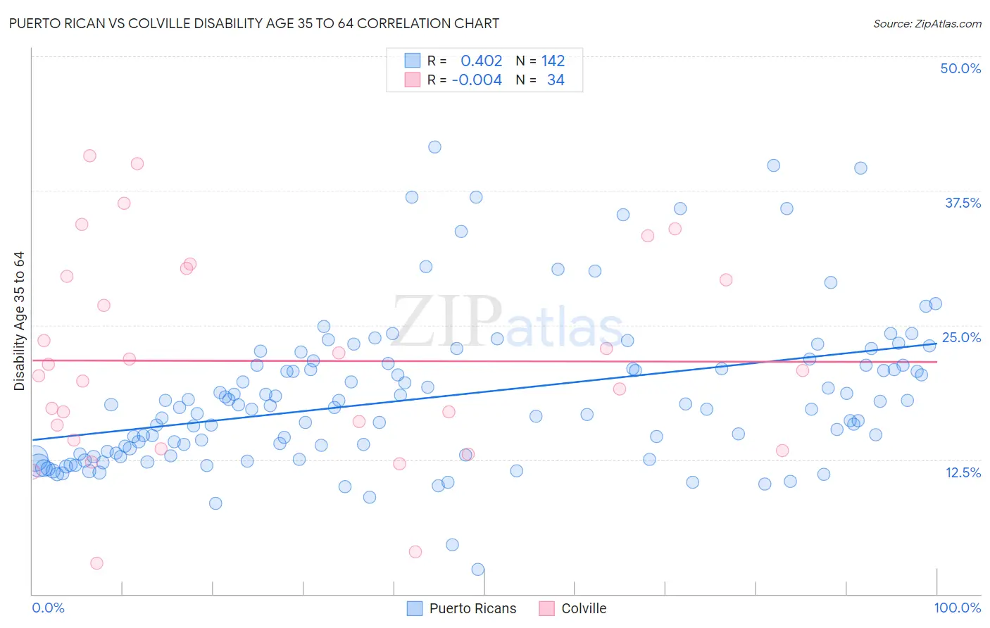 Puerto Rican vs Colville Disability Age 35 to 64