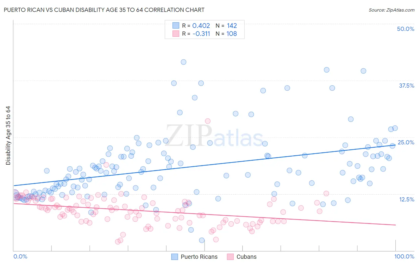 Puerto Rican vs Cuban Disability Age 35 to 64