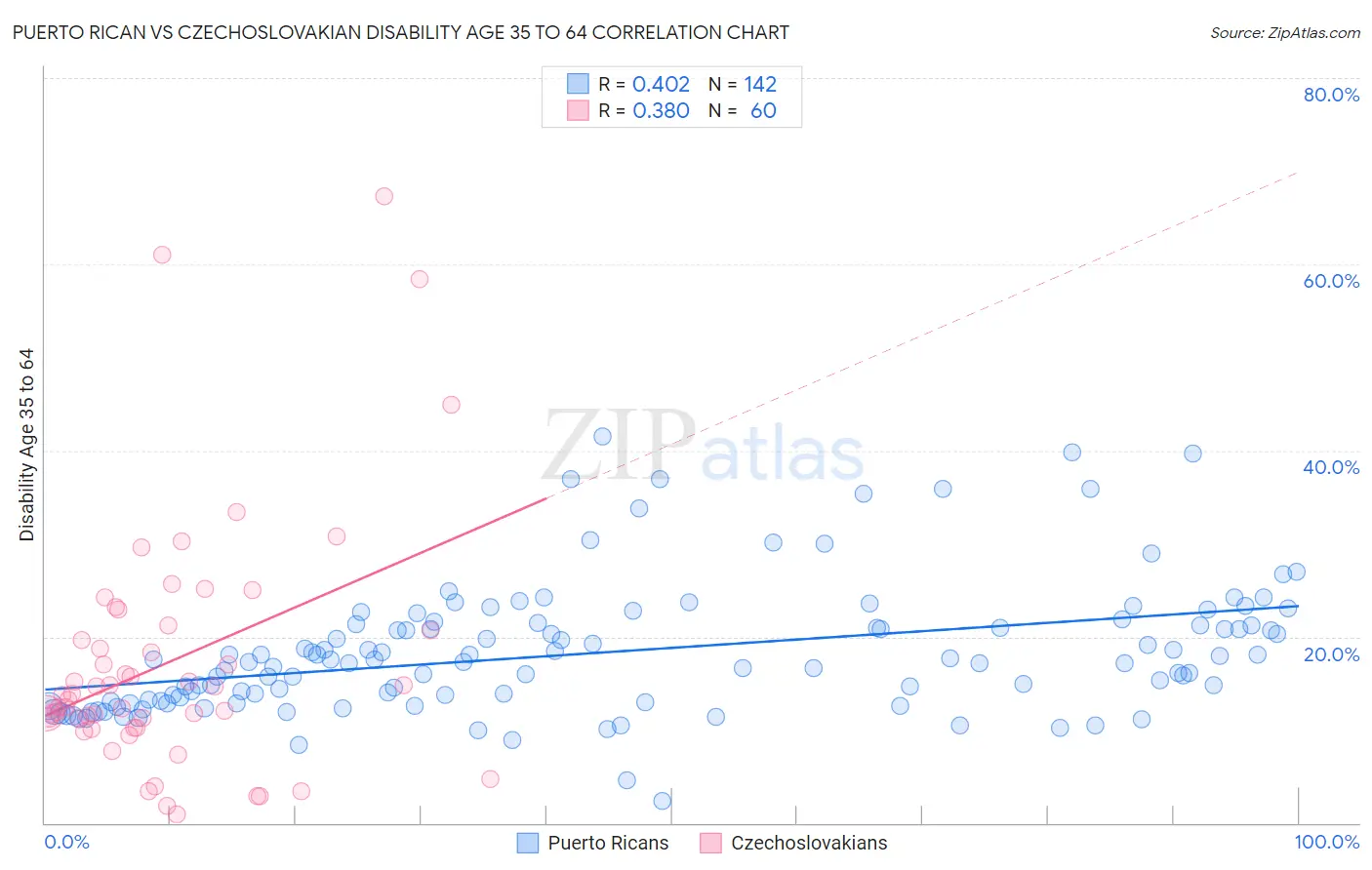 Puerto Rican vs Czechoslovakian Disability Age 35 to 64