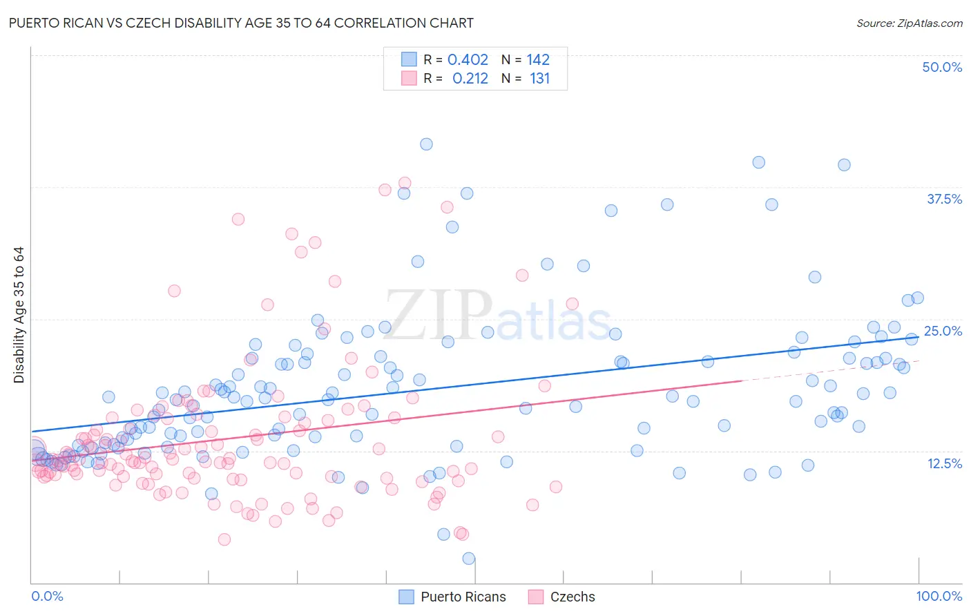 Puerto Rican vs Czech Disability Age 35 to 64