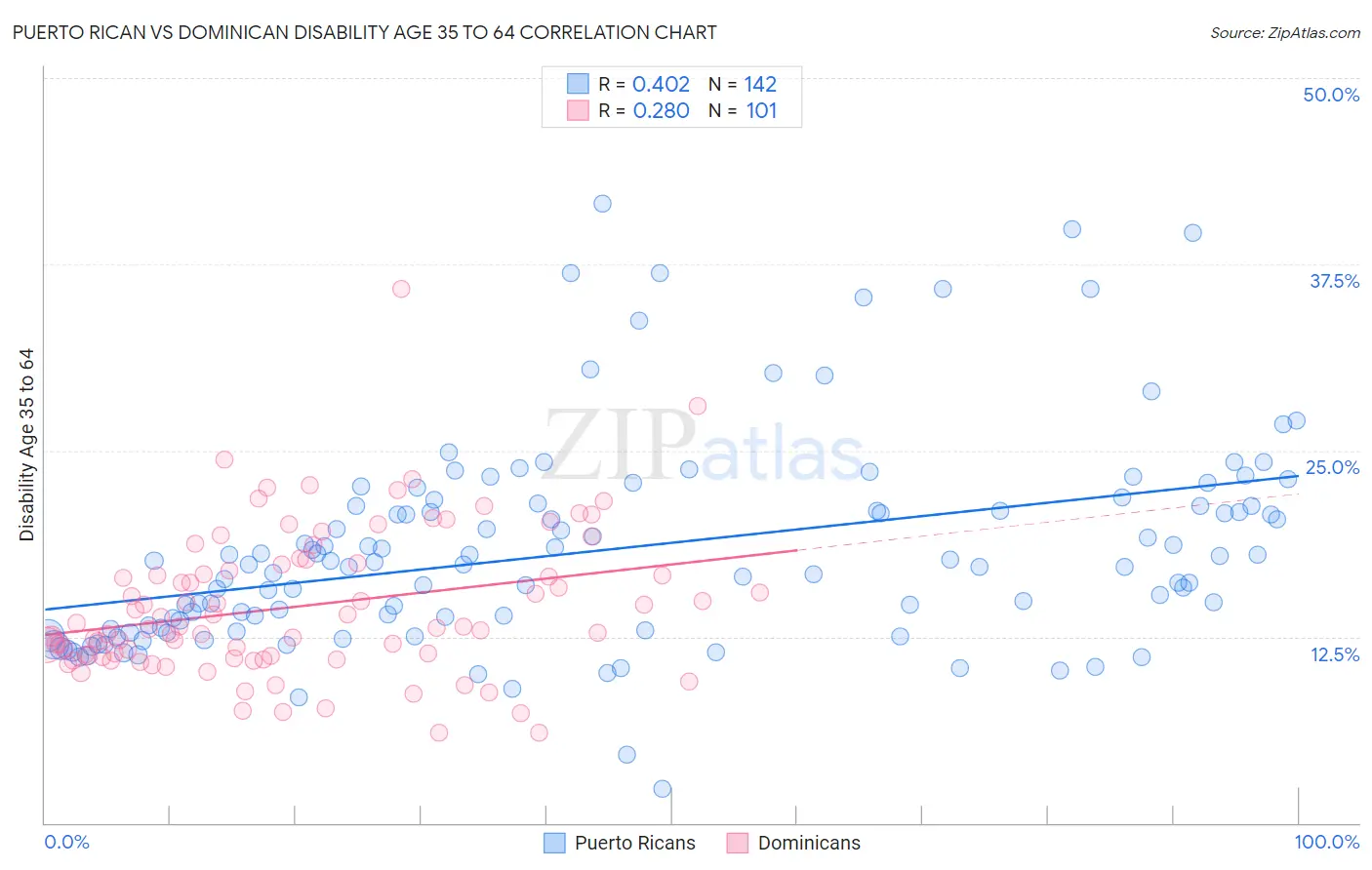 Puerto Rican vs Dominican Disability Age 35 to 64