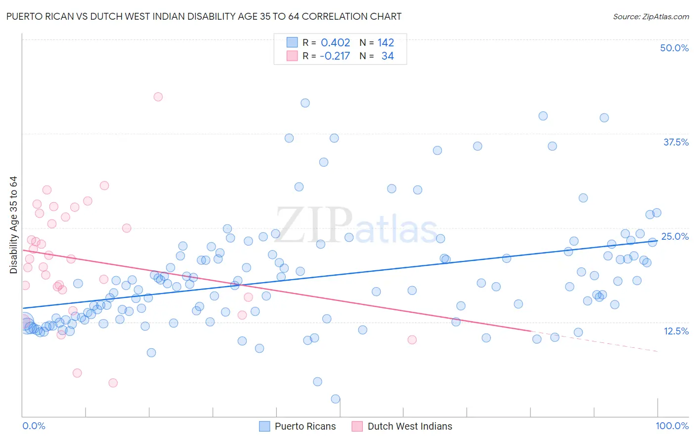 Puerto Rican vs Dutch West Indian Disability Age 35 to 64