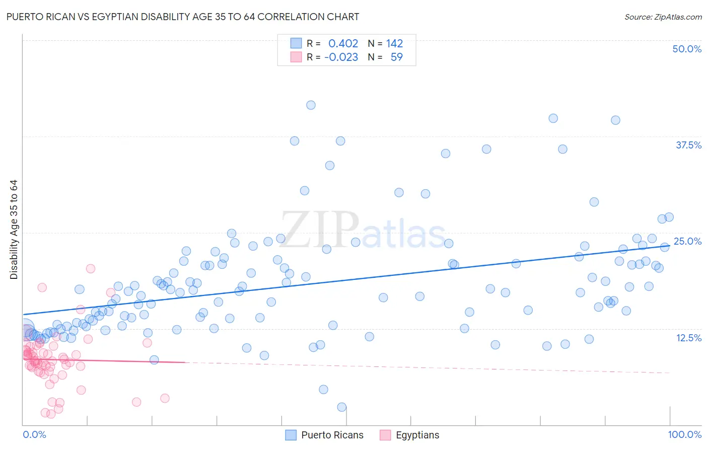 Puerto Rican vs Egyptian Disability Age 35 to 64