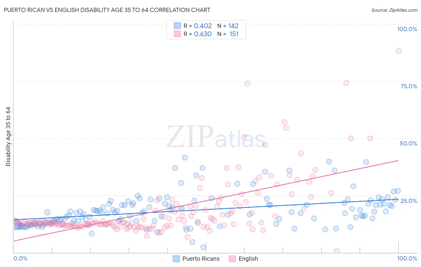 Puerto Rican vs English Disability Age 35 to 64