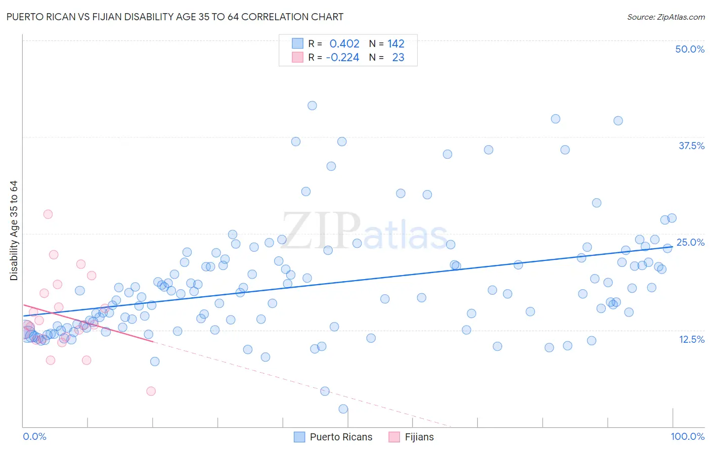 Puerto Rican vs Fijian Disability Age 35 to 64