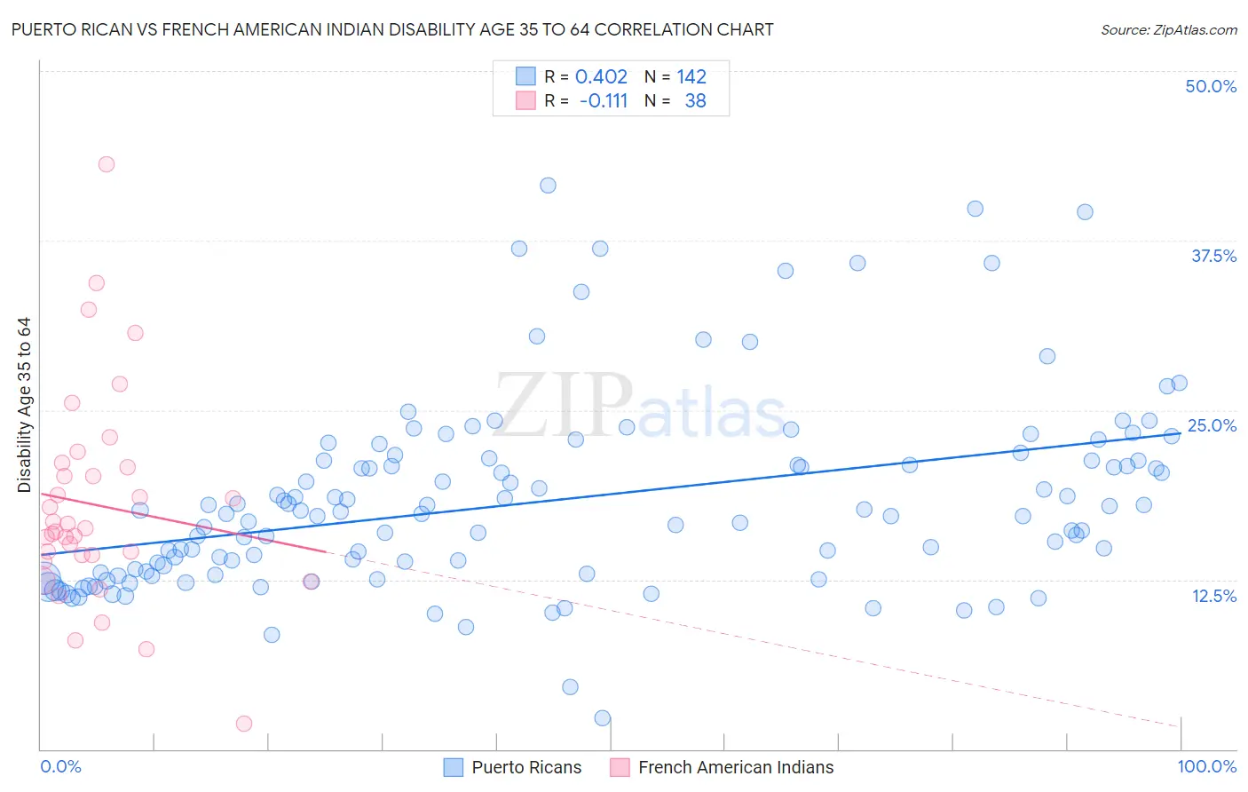 Puerto Rican vs French American Indian Disability Age 35 to 64