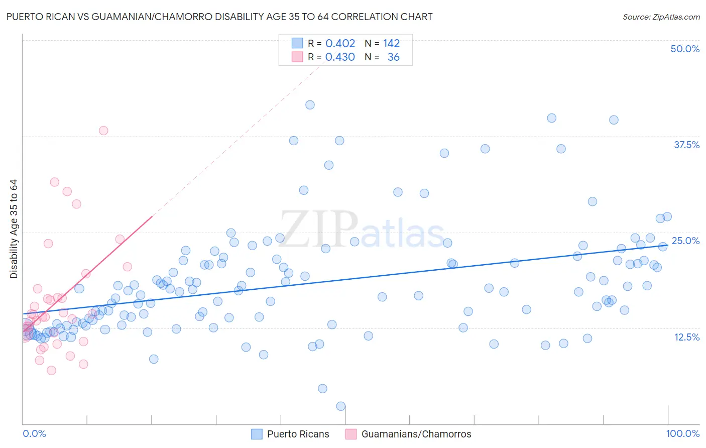 Puerto Rican vs Guamanian/Chamorro Disability Age 35 to 64