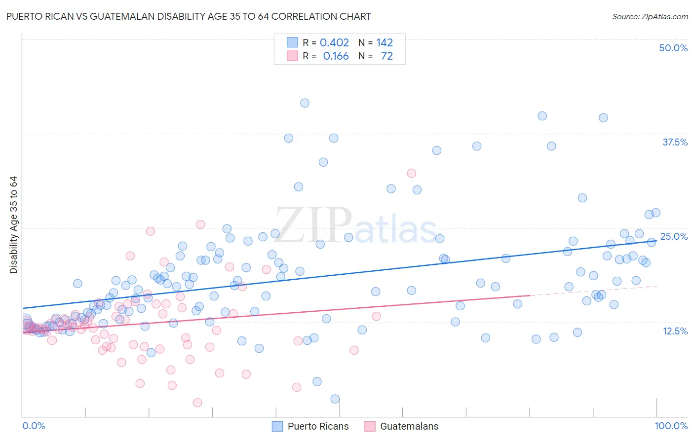 Puerto Rican vs Guatemalan Disability Age 35 to 64