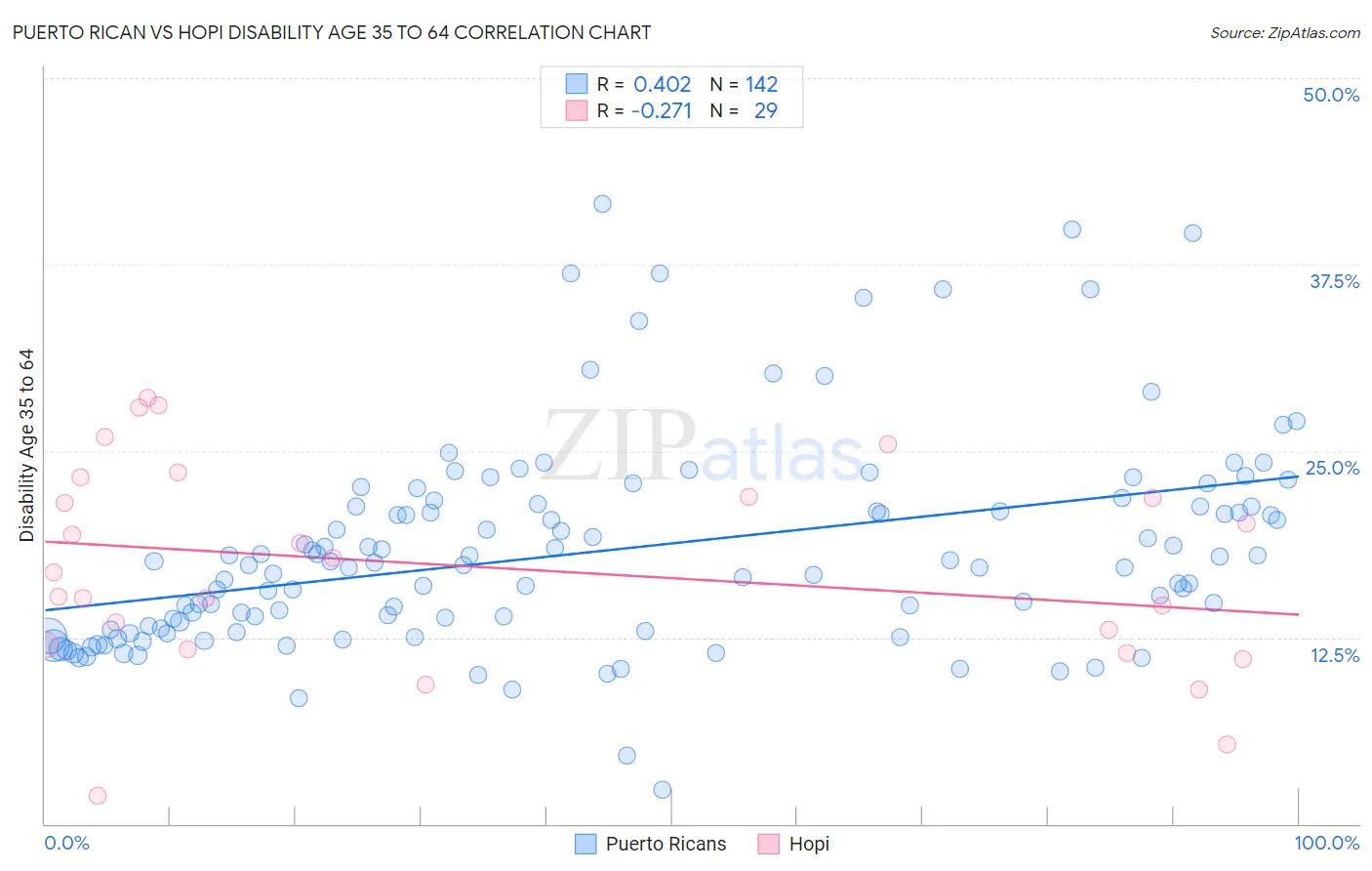 Puerto Rican vs Hopi Disability Age 35 to 64