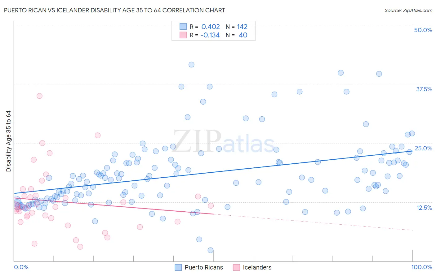 Puerto Rican vs Icelander Disability Age 35 to 64