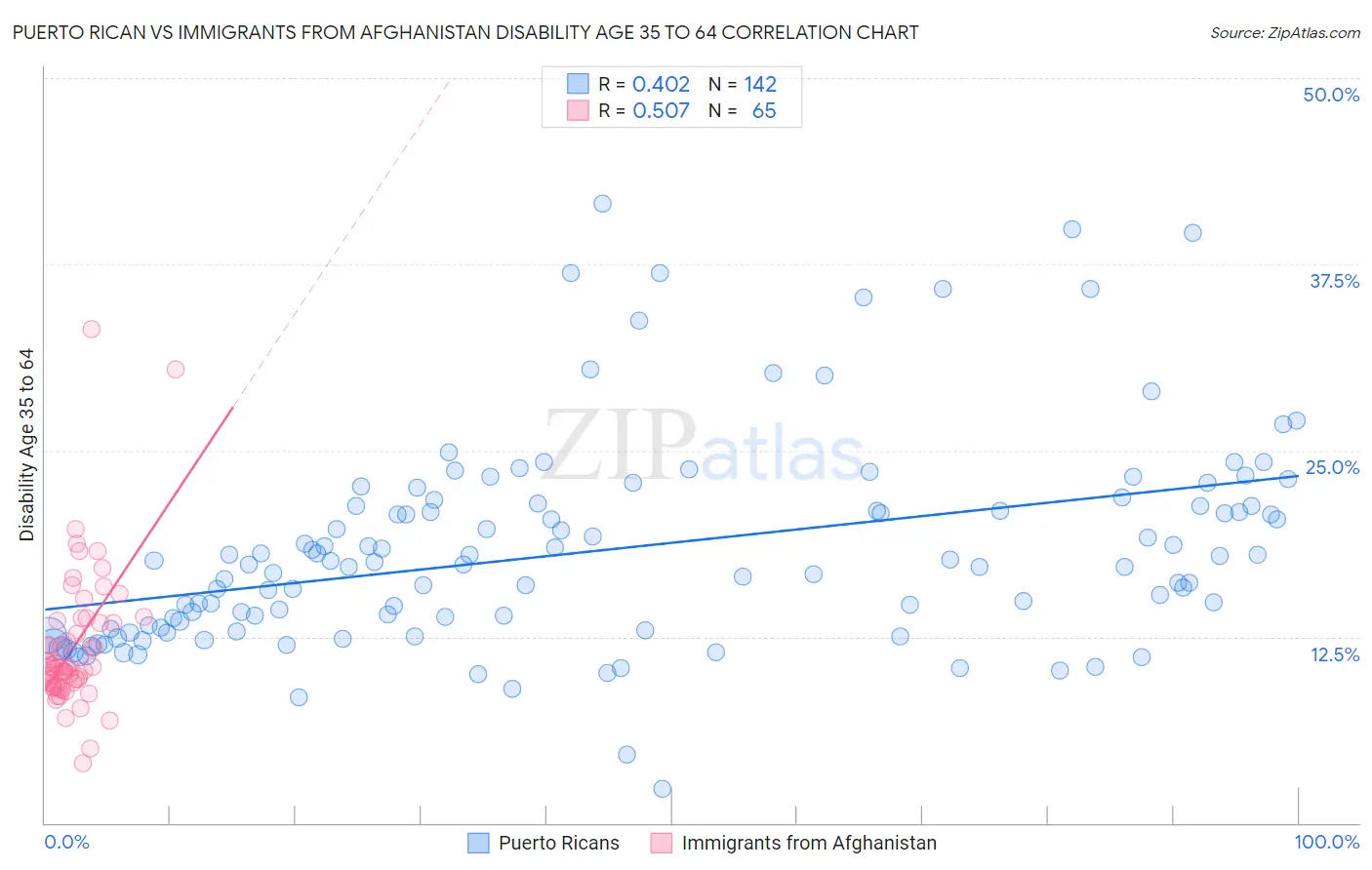 Puerto Rican vs Immigrants from Afghanistan Disability Age 35 to 64