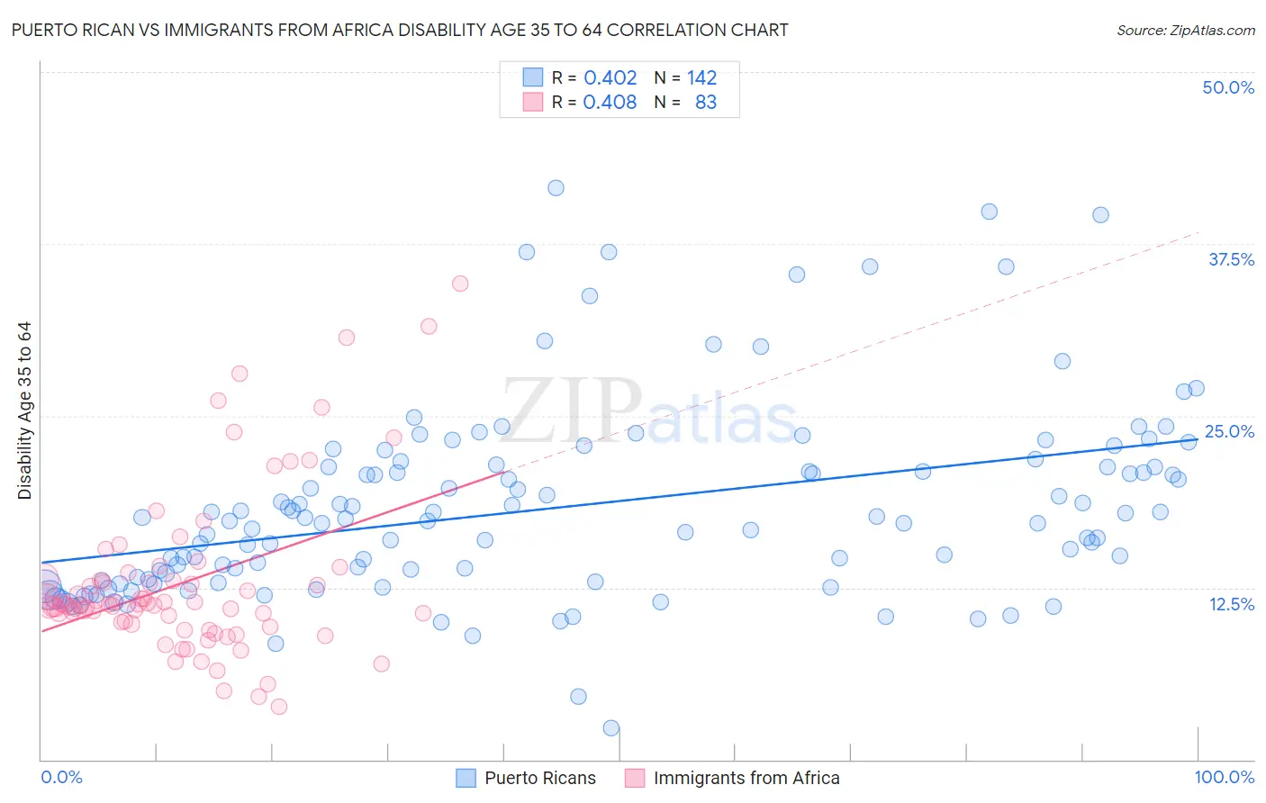 Puerto Rican vs Immigrants from Africa Disability Age 35 to 64