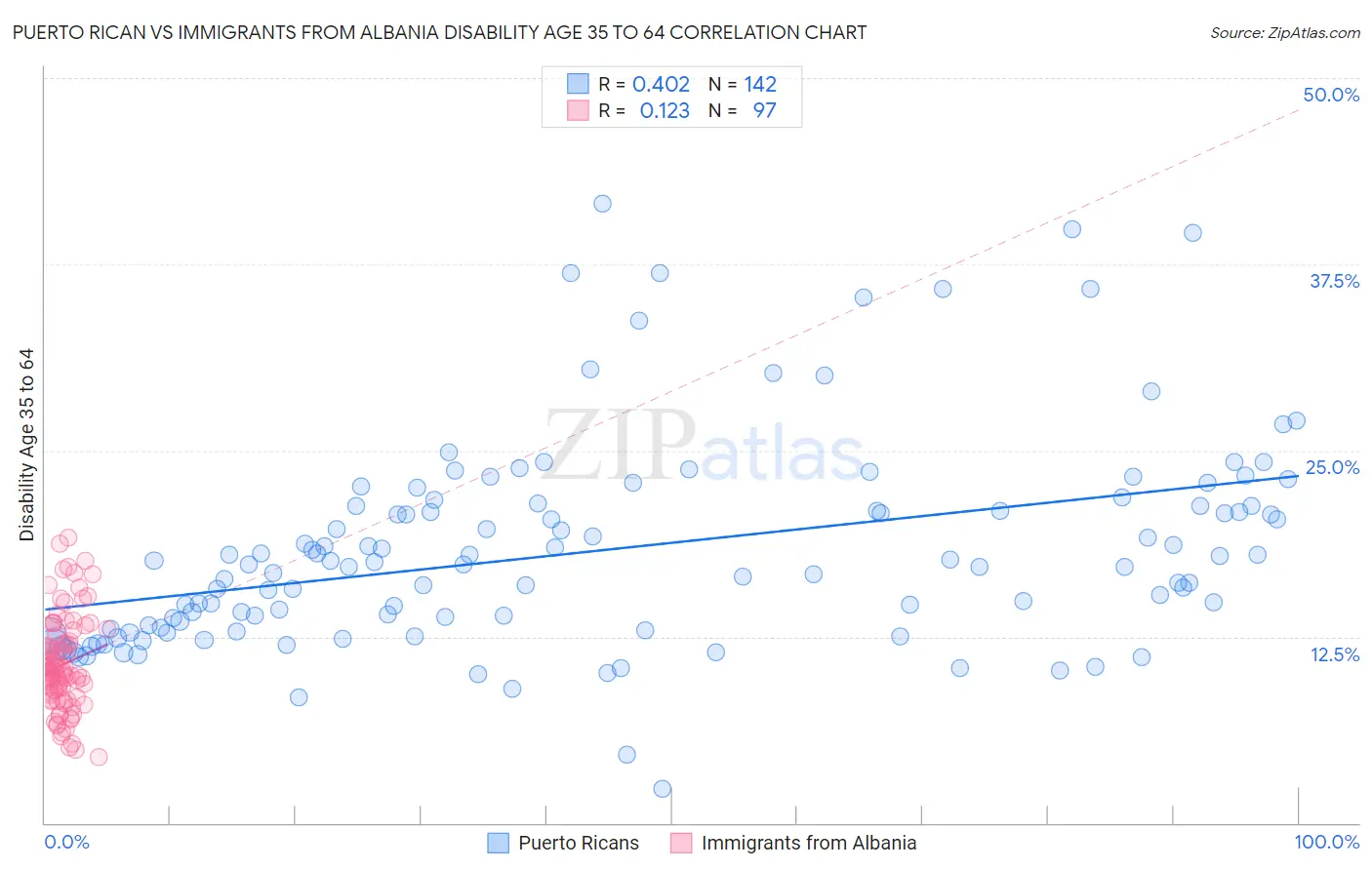 Puerto Rican vs Immigrants from Albania Disability Age 35 to 64