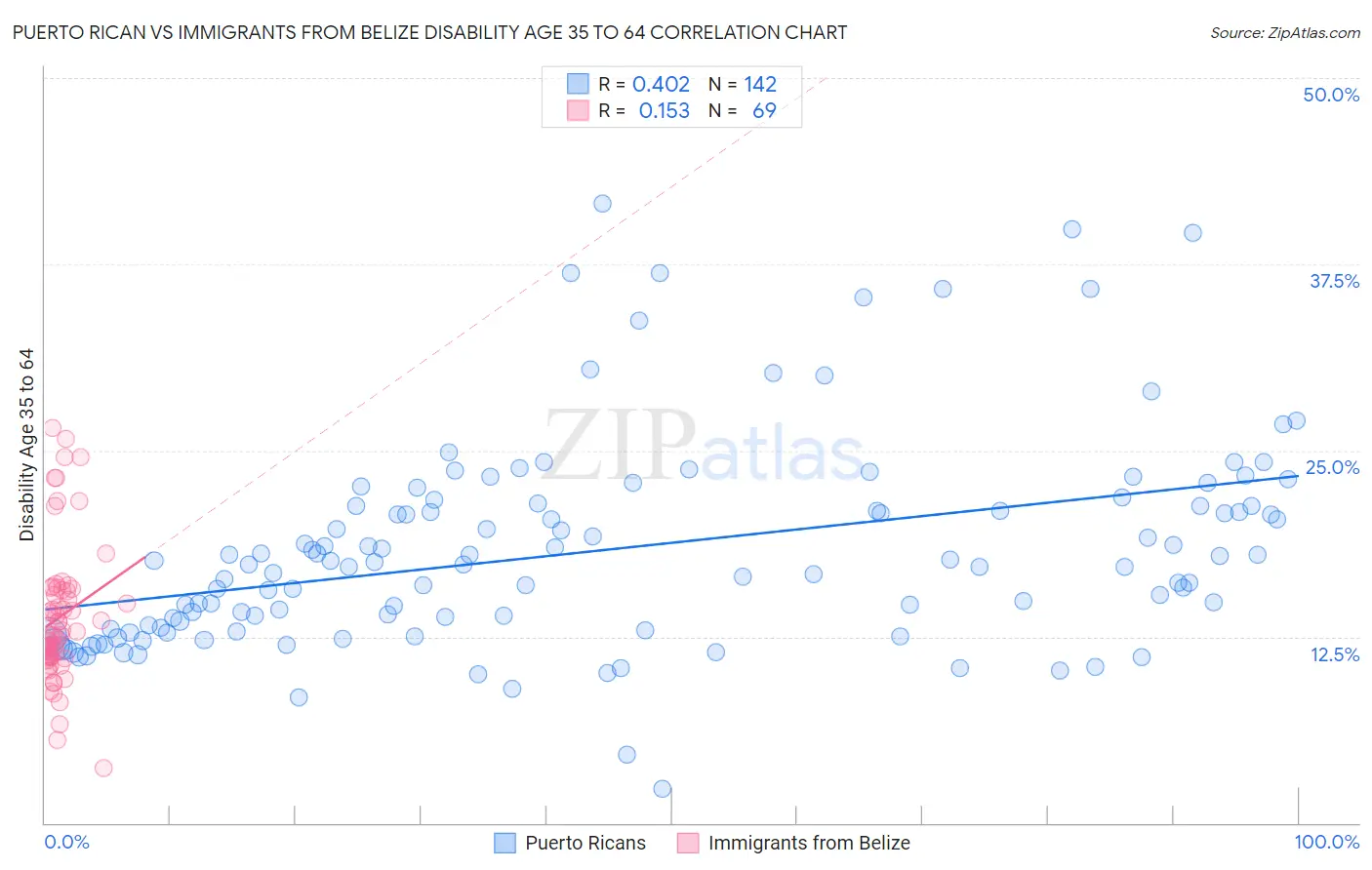Puerto Rican vs Immigrants from Belize Disability Age 35 to 64