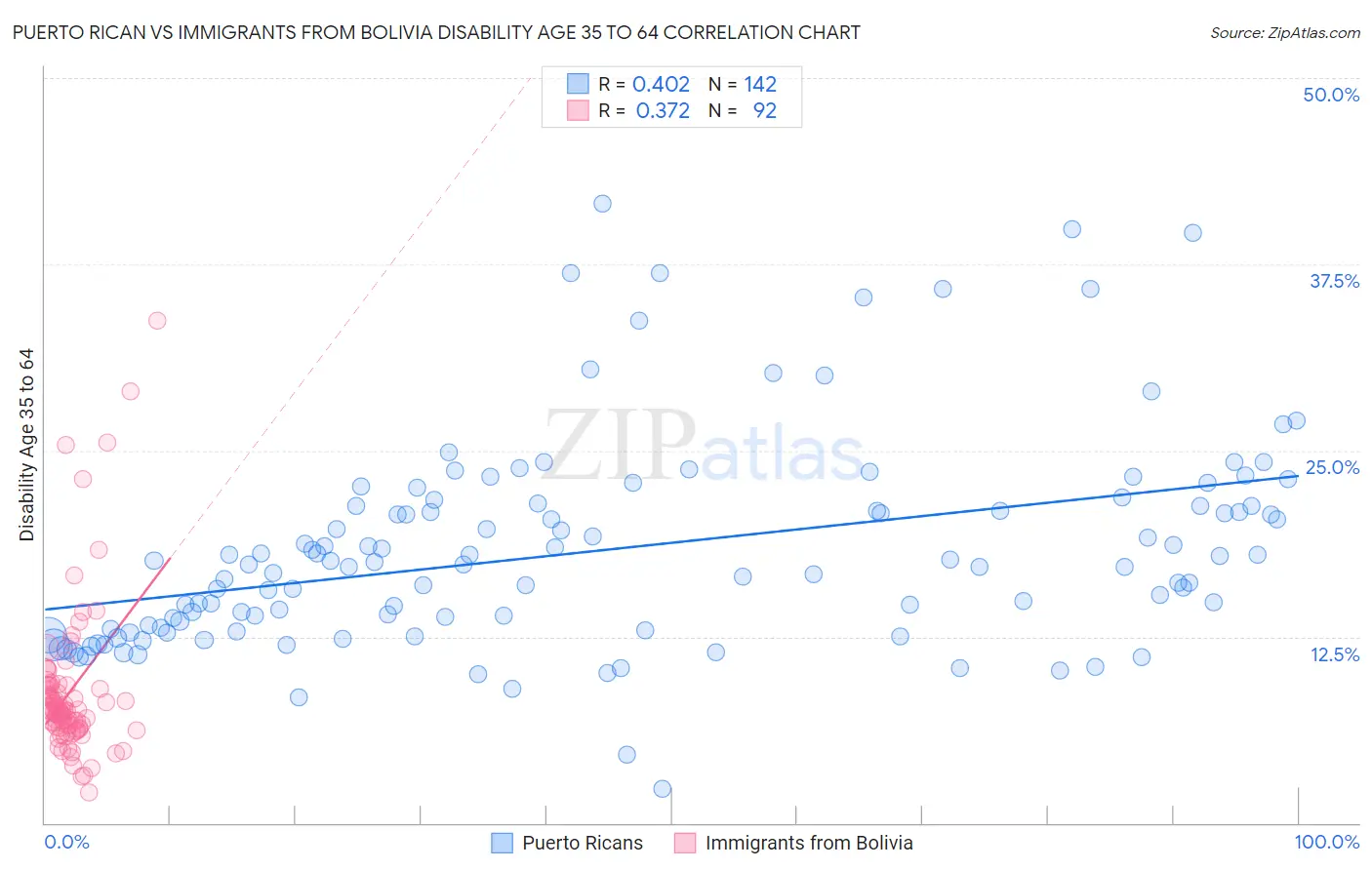 Puerto Rican vs Immigrants from Bolivia Disability Age 35 to 64