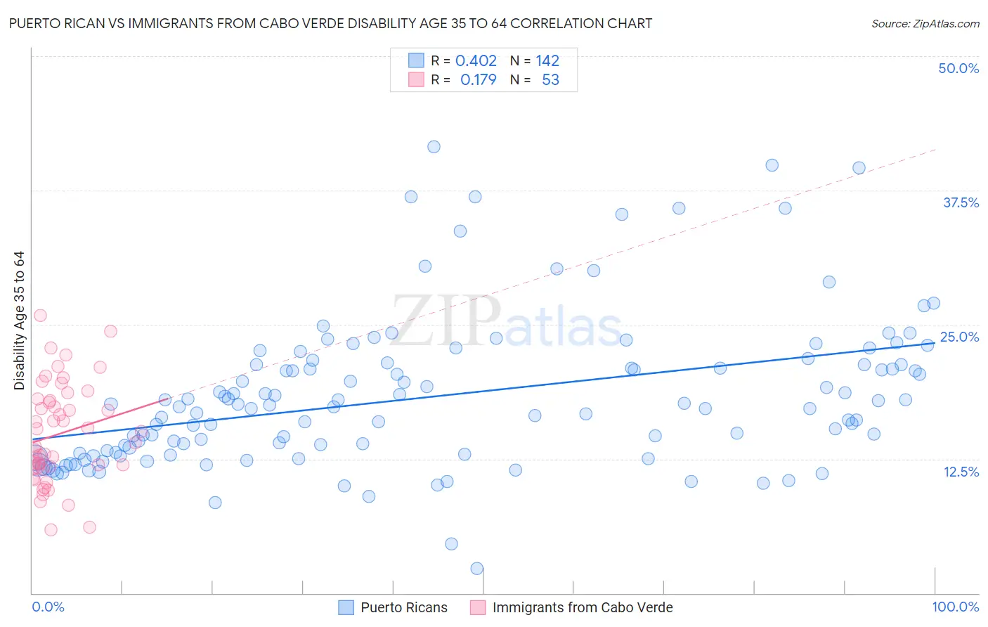 Puerto Rican vs Immigrants from Cabo Verde Disability Age 35 to 64