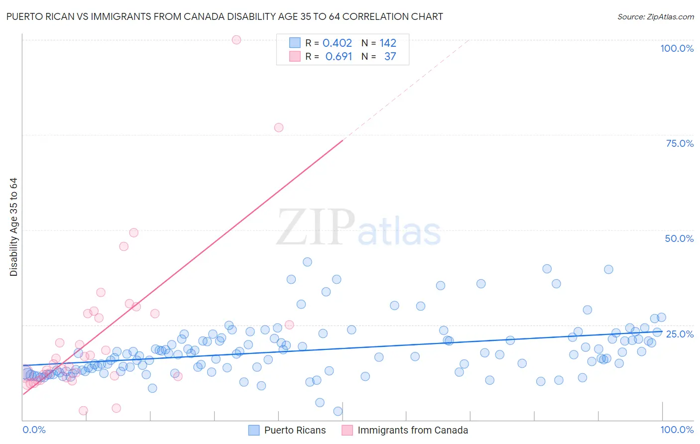 Puerto Rican vs Immigrants from Canada Disability Age 35 to 64