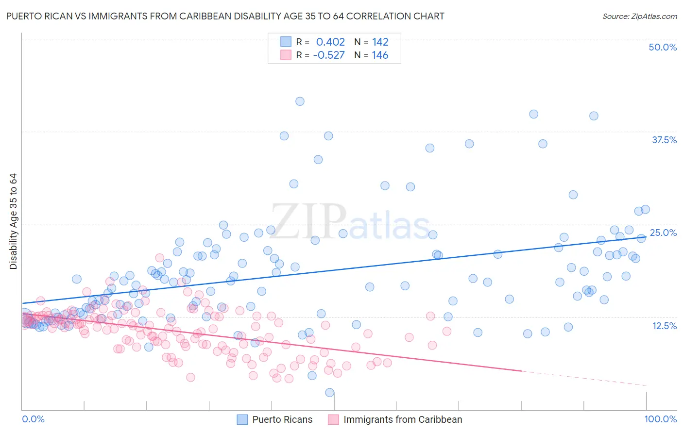 Puerto Rican vs Immigrants from Caribbean Disability Age 35 to 64