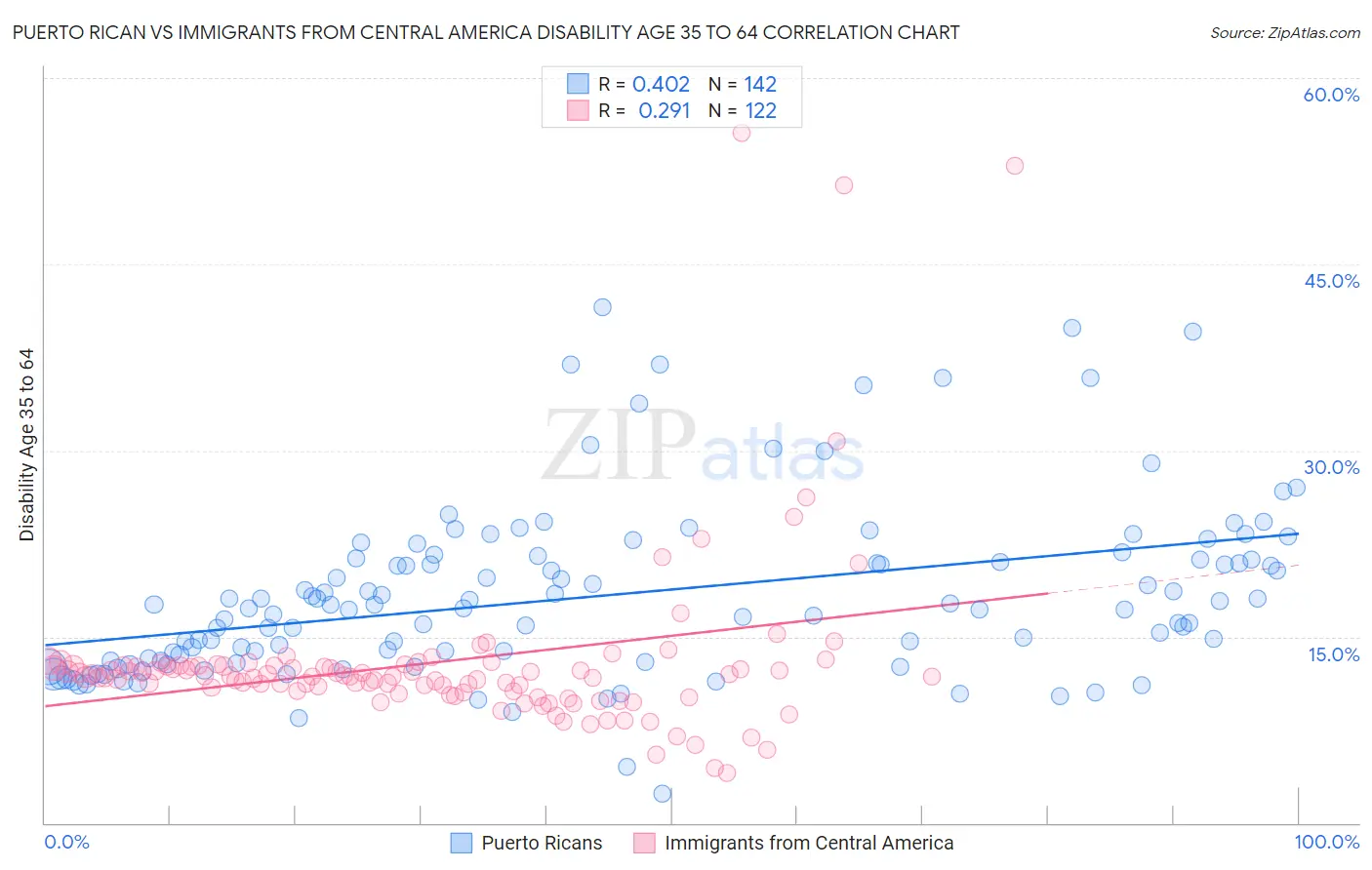 Puerto Rican vs Immigrants from Central America Disability Age 35 to 64