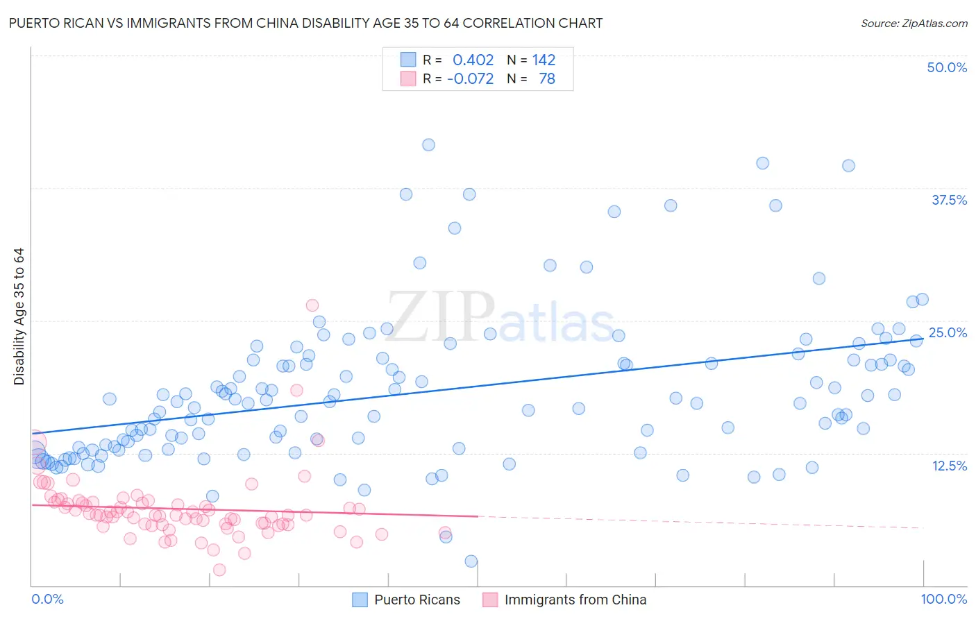 Puerto Rican vs Immigrants from China Disability Age 35 to 64