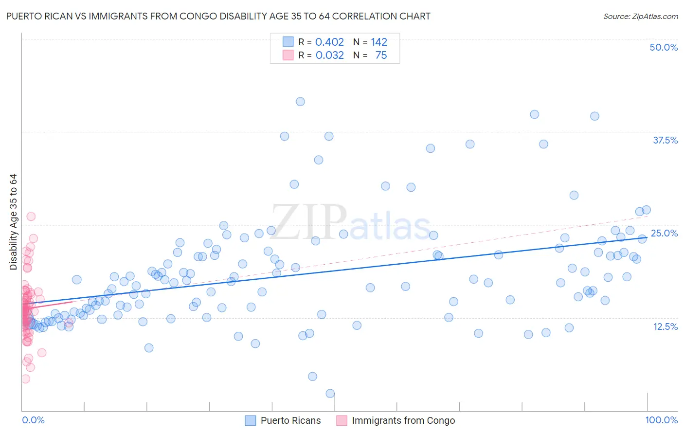 Puerto Rican vs Immigrants from Congo Disability Age 35 to 64