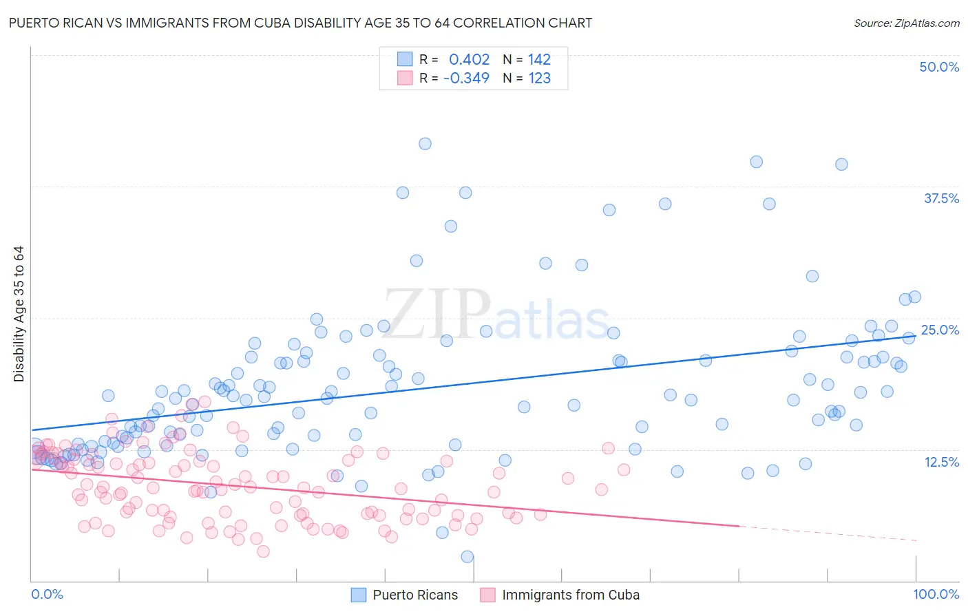 Puerto Rican vs Immigrants from Cuba Disability Age 35 to 64