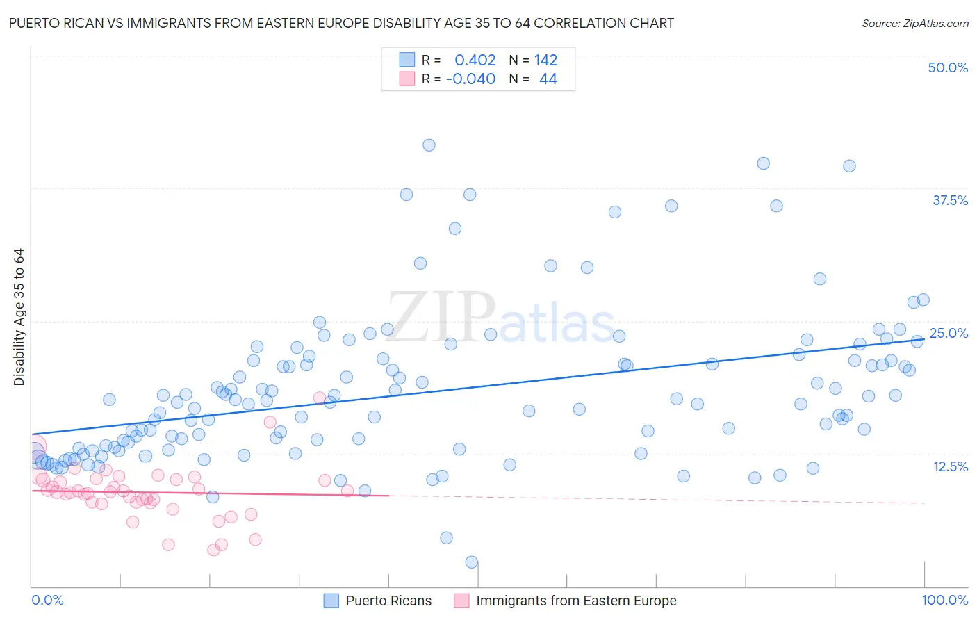 Puerto Rican vs Immigrants from Eastern Europe Disability Age 35 to 64