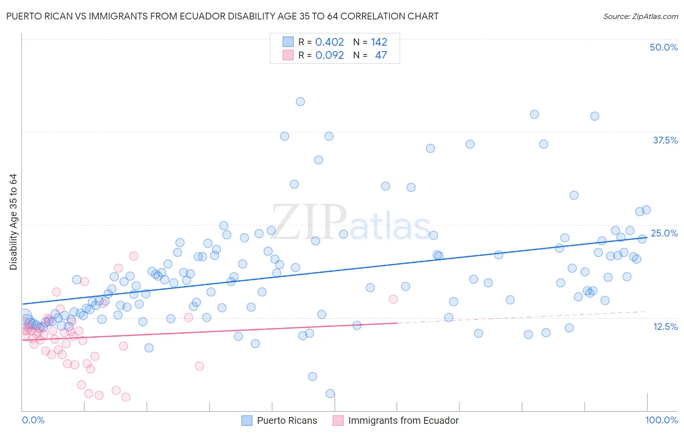 Puerto Rican vs Immigrants from Ecuador Disability Age 35 to 64