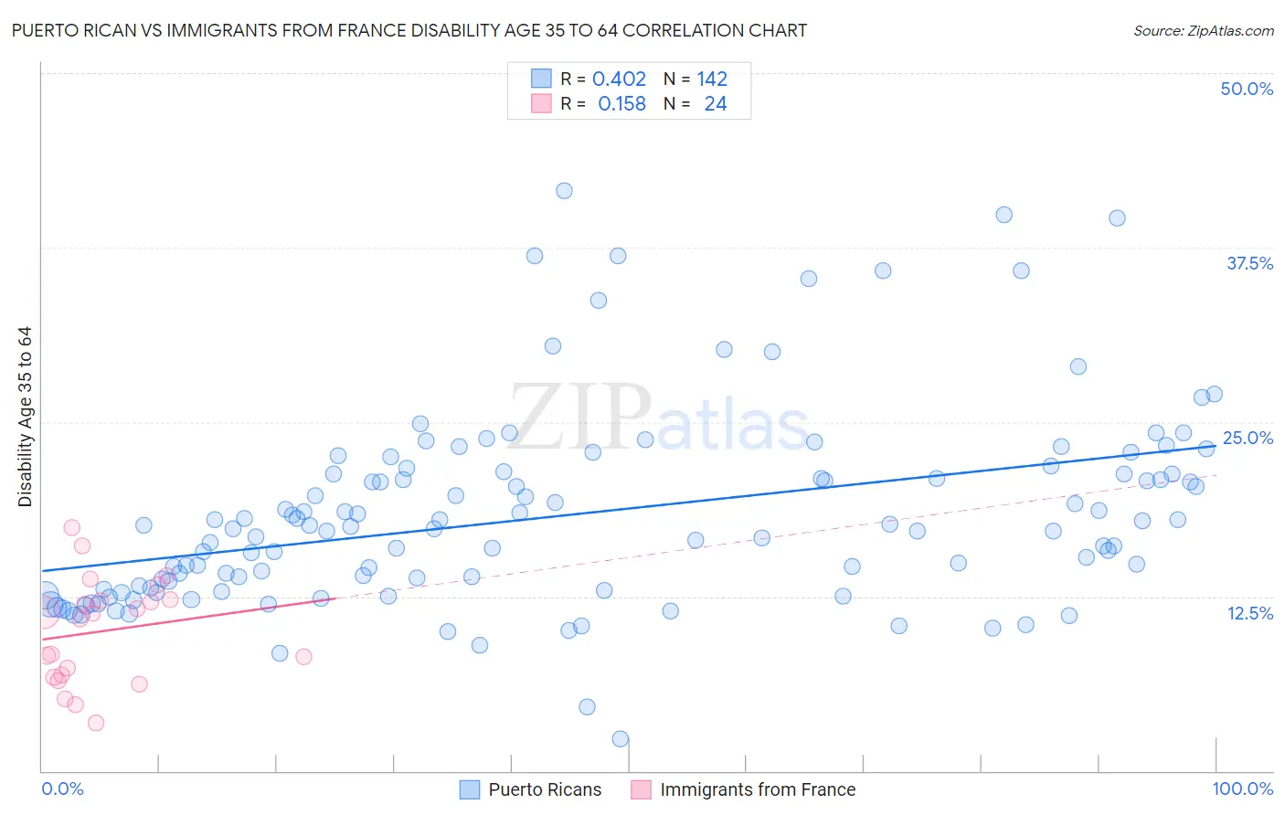 Puerto Rican vs Immigrants from France Disability Age 35 to 64