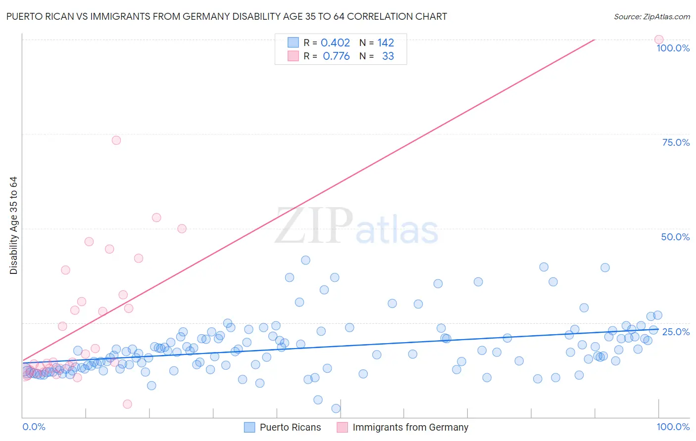 Puerto Rican vs Immigrants from Germany Disability Age 35 to 64