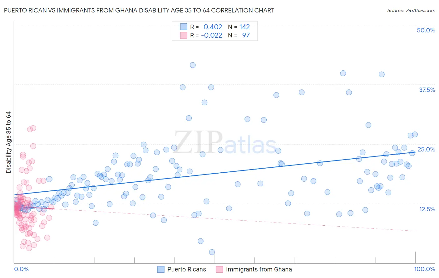 Puerto Rican vs Immigrants from Ghana Disability Age 35 to 64