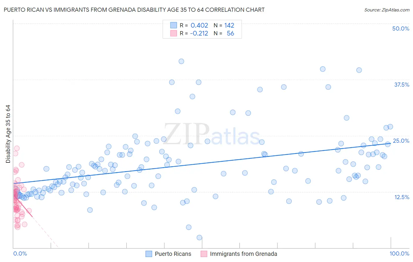 Puerto Rican vs Immigrants from Grenada Disability Age 35 to 64