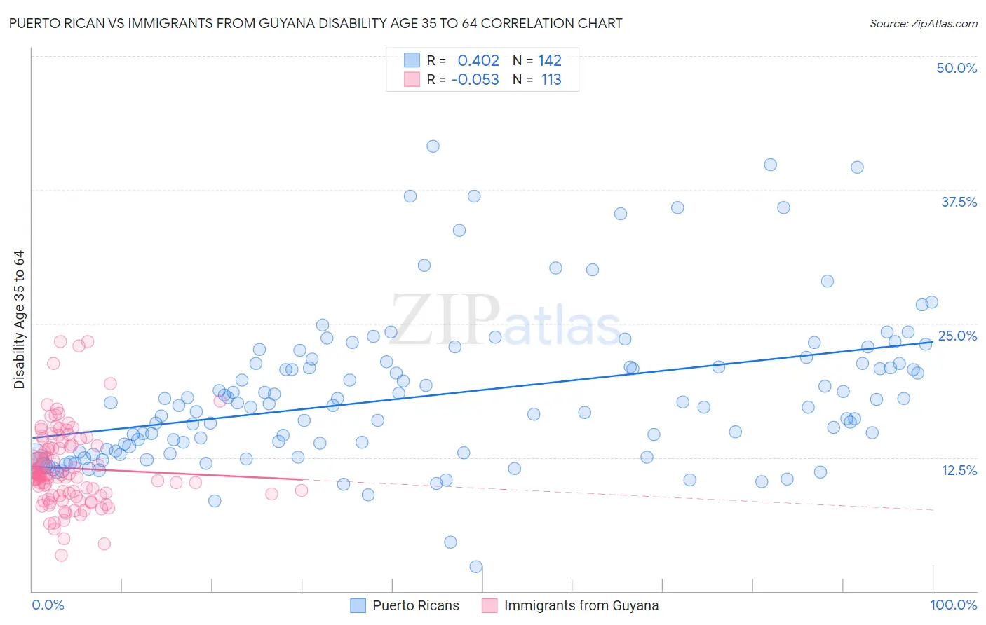 Puerto Rican vs Immigrants from Guyana Disability Age 35 to 64