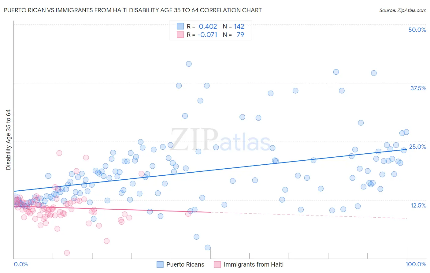 Puerto Rican vs Immigrants from Haiti Disability Age 35 to 64