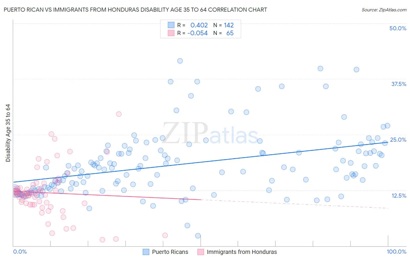 Puerto Rican vs Immigrants from Honduras Disability Age 35 to 64