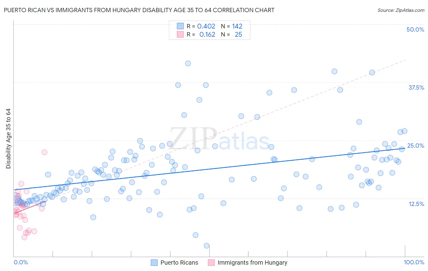 Puerto Rican vs Immigrants from Hungary Disability Age 35 to 64